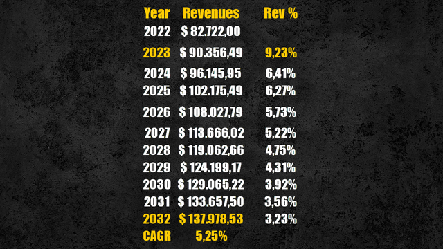 Disney future revenues