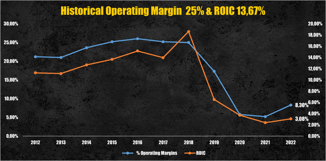 Disney operating margin & ROIC