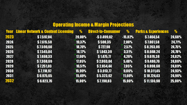 Disney future segment operating margin