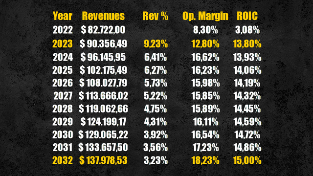 Disney future operating margin & ROIC