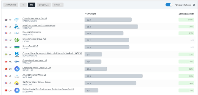 Consolidated Water Forward P/E Compared to Peers