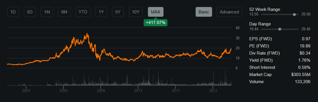 Share performance