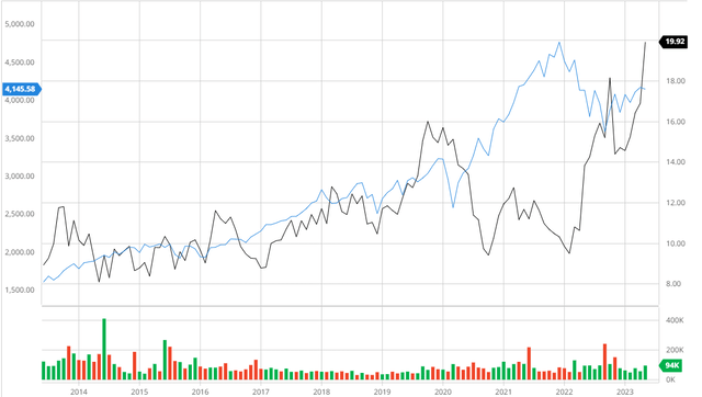 Consolidated Water Compared to the S&P 500 10Y