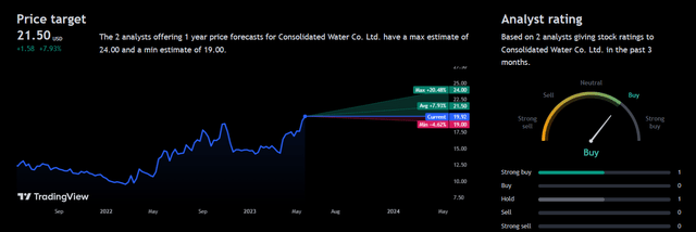 Analyst consensus