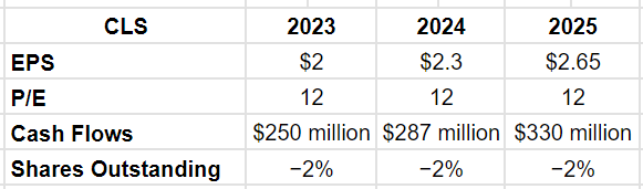 Estimates about the eps and future cash flows for the buisness