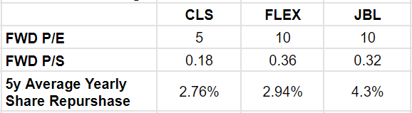 A look at CLS and some other companies in the sector