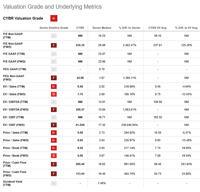 Valuation Grade of CYBR