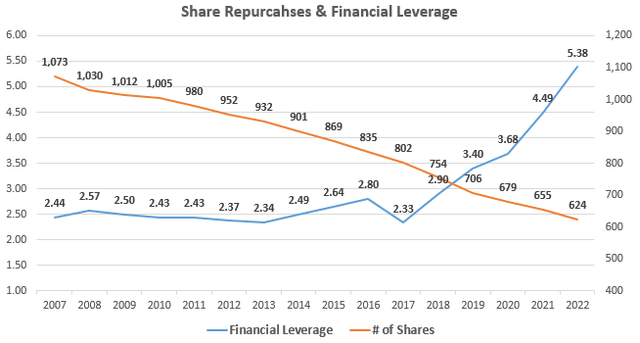 Financial Leverage and Shares Outstanding at Union Pacific
