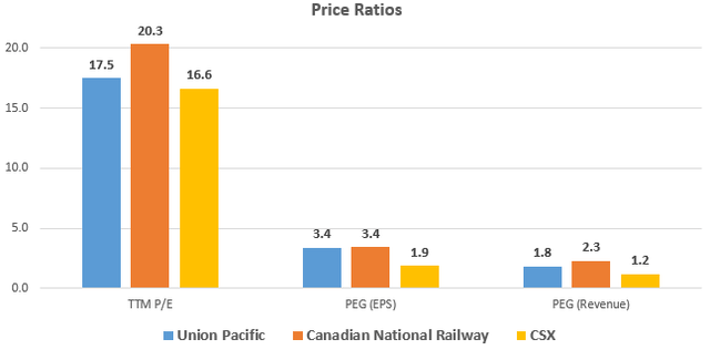 Price Ratios (TTM P/E, PEG) for Railroad Competitors