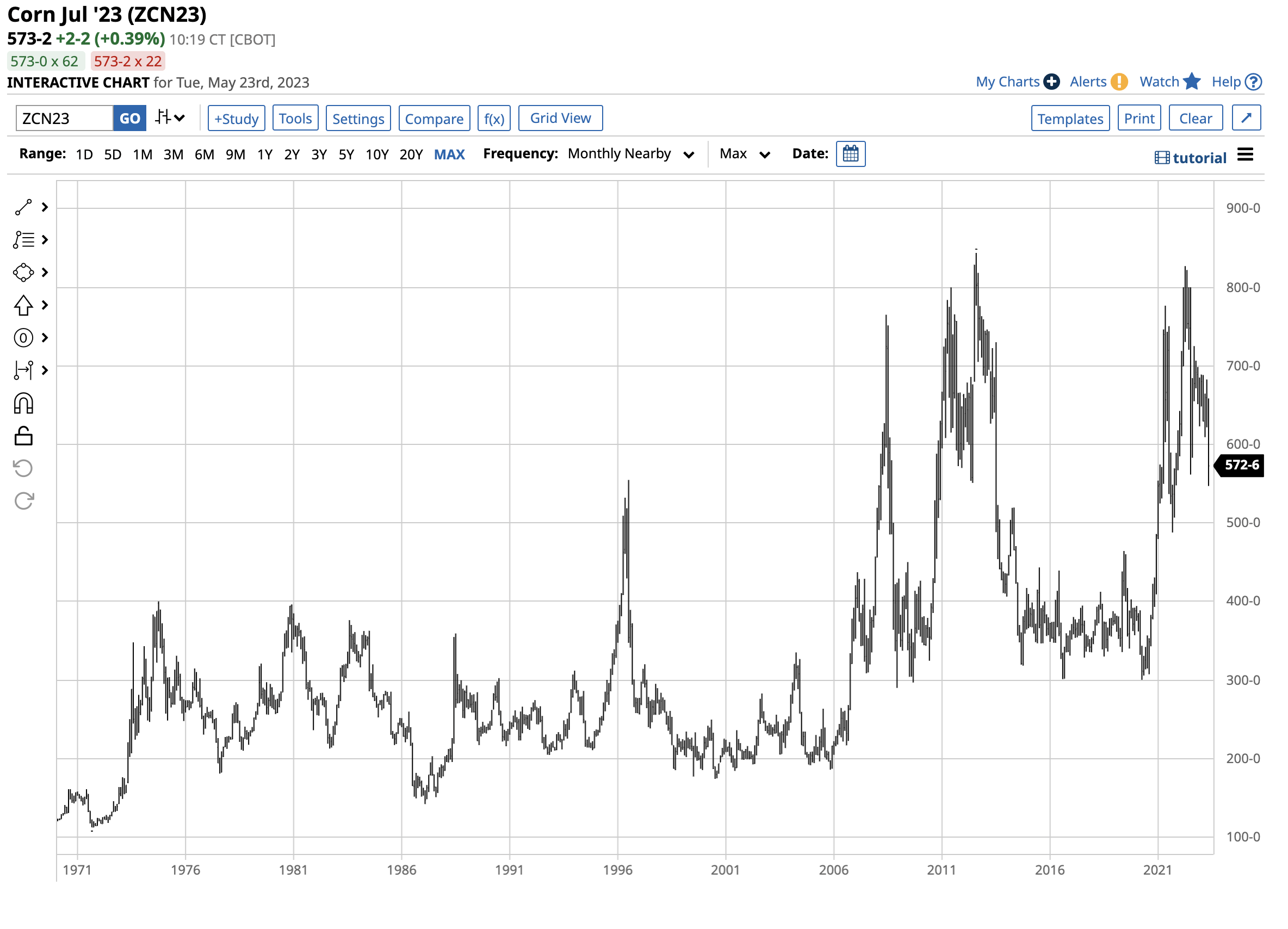 Teucrium Corn Fund ETF Buying On The Dip (NYSEARCACORN) Seeking Alpha