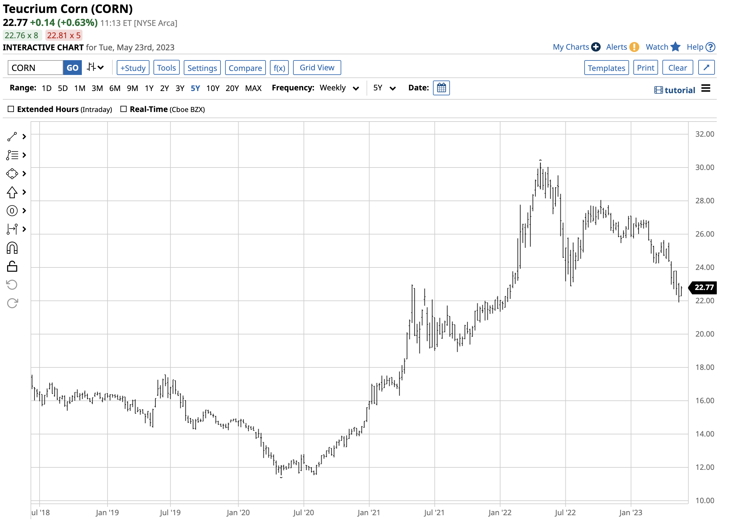 Teucrium Corn Fund ETF Buying On The Dip (NYSEARCACORN) Seeking Alpha