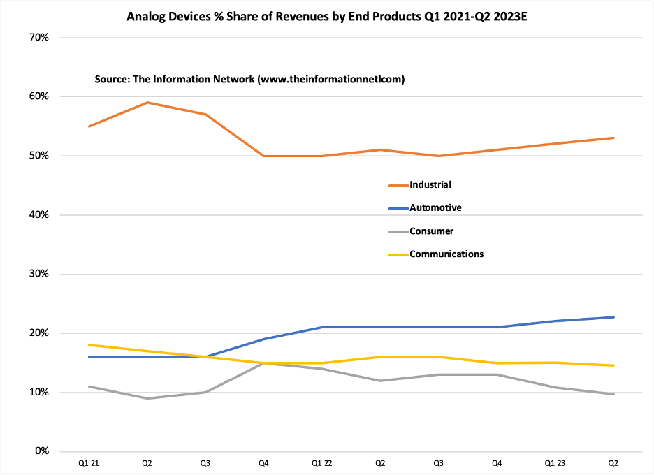 Analog Devices Strong Q2 Growth Despite A Dour Economy (NASDAQADI