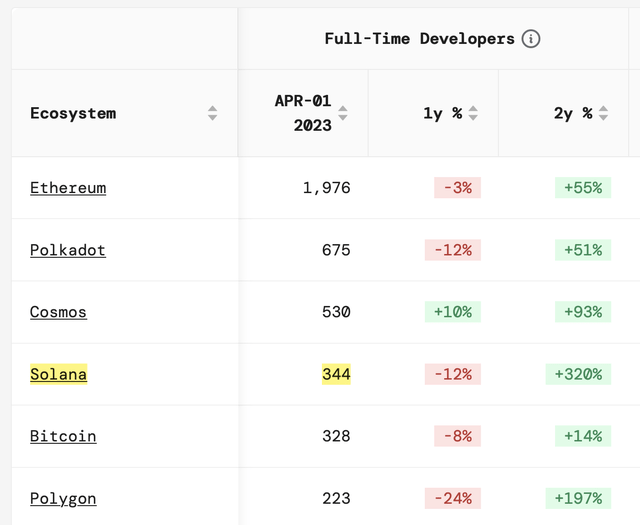 number of developers per project