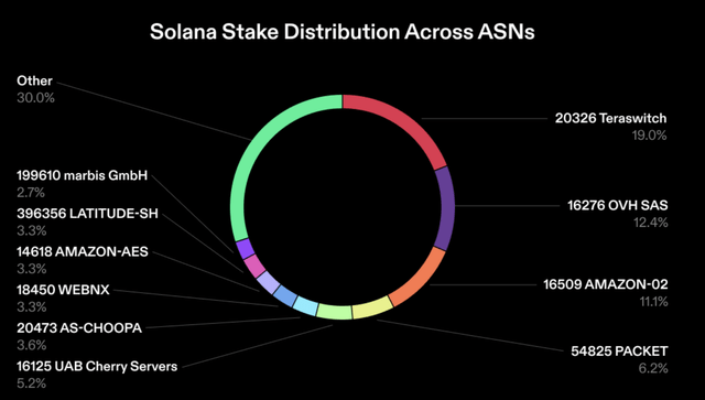 Cloud ASN