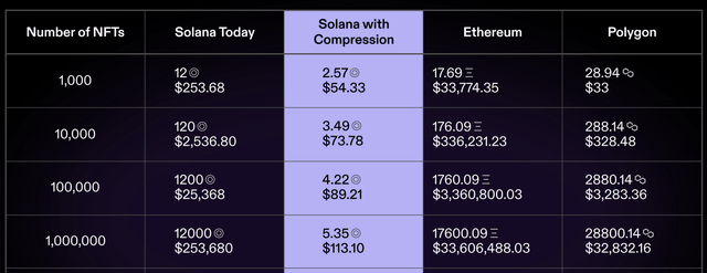 Compression Technology and cost