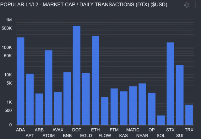 Market Cap/Daily Transactions