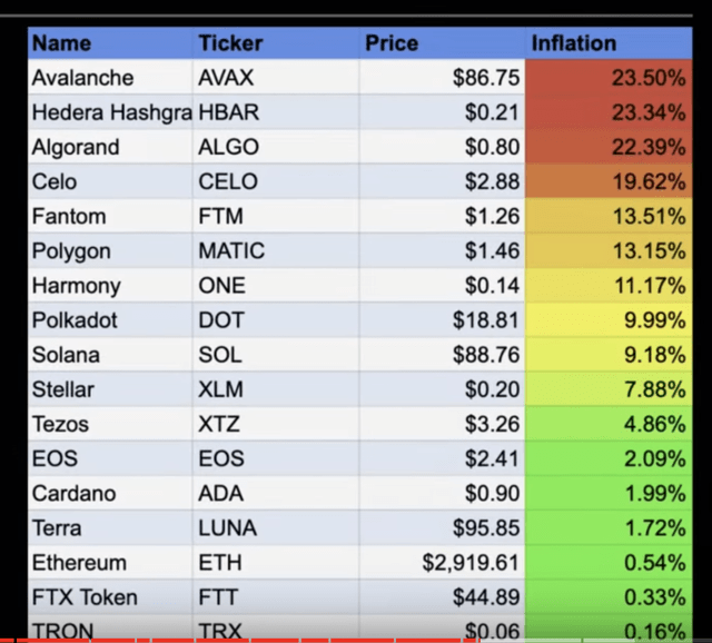 Inflation rates per project