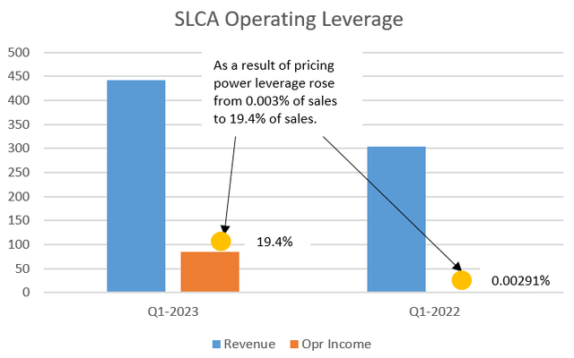 Operating Leverage for SLCA