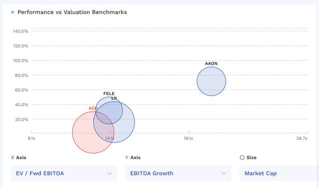 AOS Valuation Vs Peers