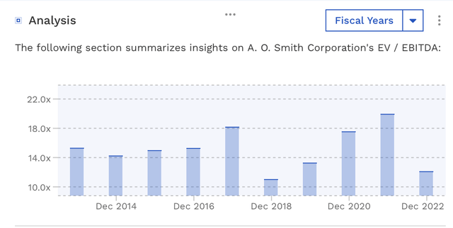 AOS Historic Valuation