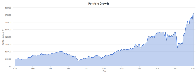 Growth of $10k invested into BTO over time.
