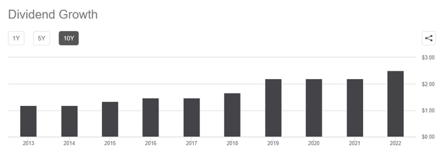 BTO's dividend history for the last decade.