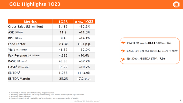 此幻灯片显示了 Gol 2023 年第一季度的结果。