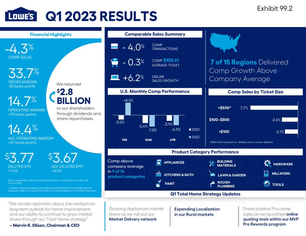 Graphic showing Q1 2023 results from Lowe's company