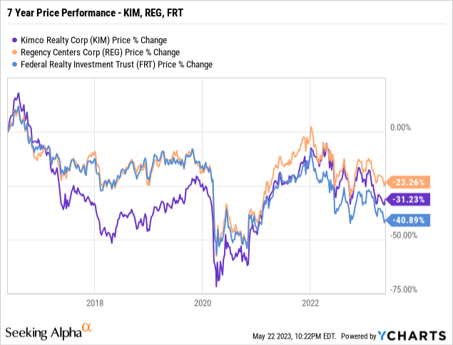 KIM vs REG vs FRT 7 year price performance