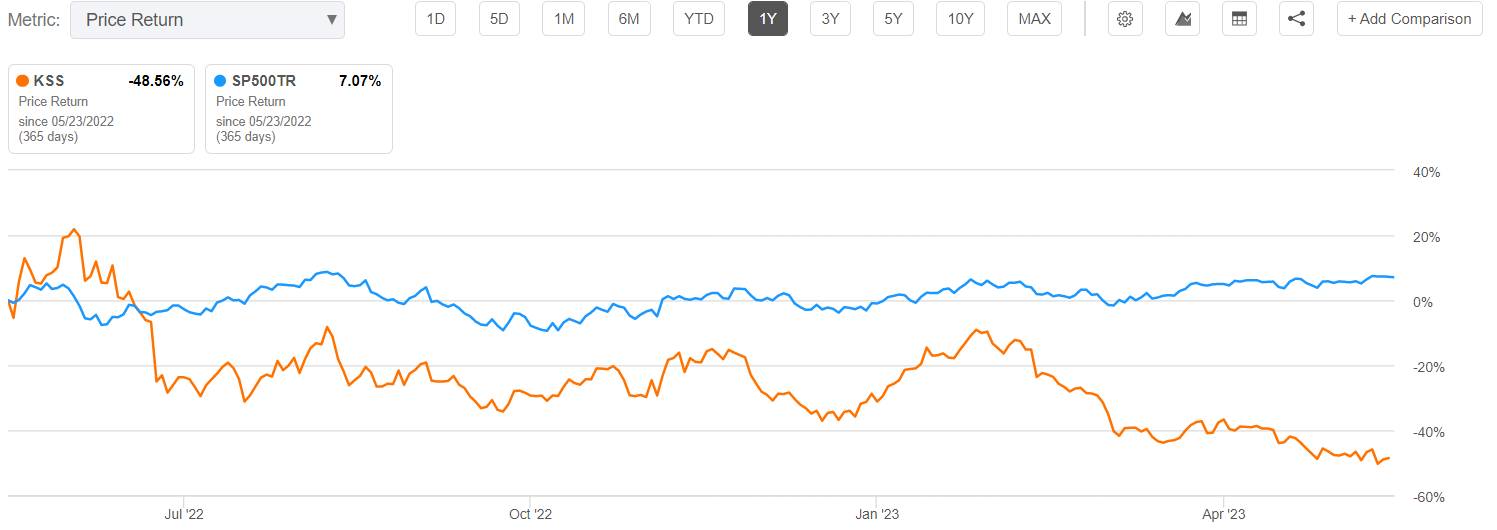 Why Kohl's (KSS) Stock Is Up Today