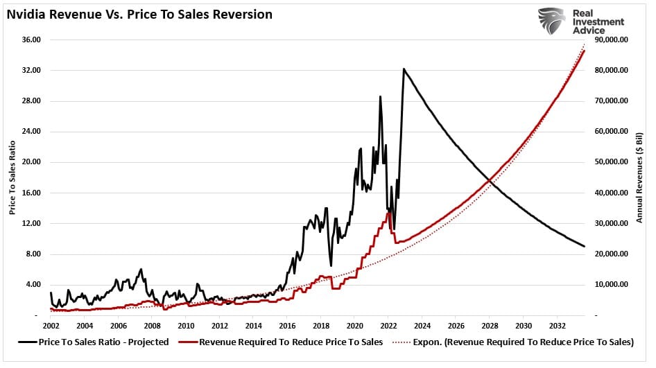 Price to sales ratio формула. 2001 2004 2007 2010 график. Мультипликатор p/e, (price to earnings):. S&p price to sales. Price ti sales ratio.