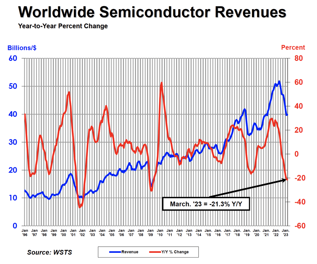 Global Semiconductor Sales Decrease 8.7% in First Quarter; March Sales Tick Up Month-to-Month for First Time Since May 2022