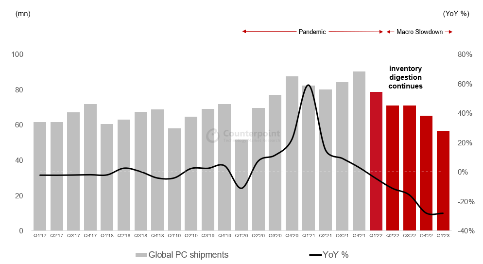 Counterpoint Research - Shipment Performance Q1 2023