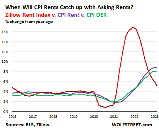 CPI rent factors