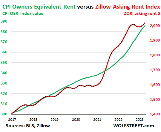 CPI owners equivalent rent