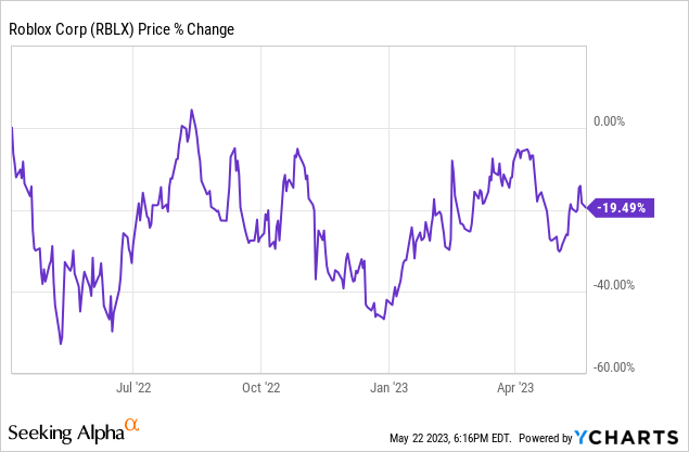 Roblox: Poised For A Bullish 2023 (NYSE:RBLX)