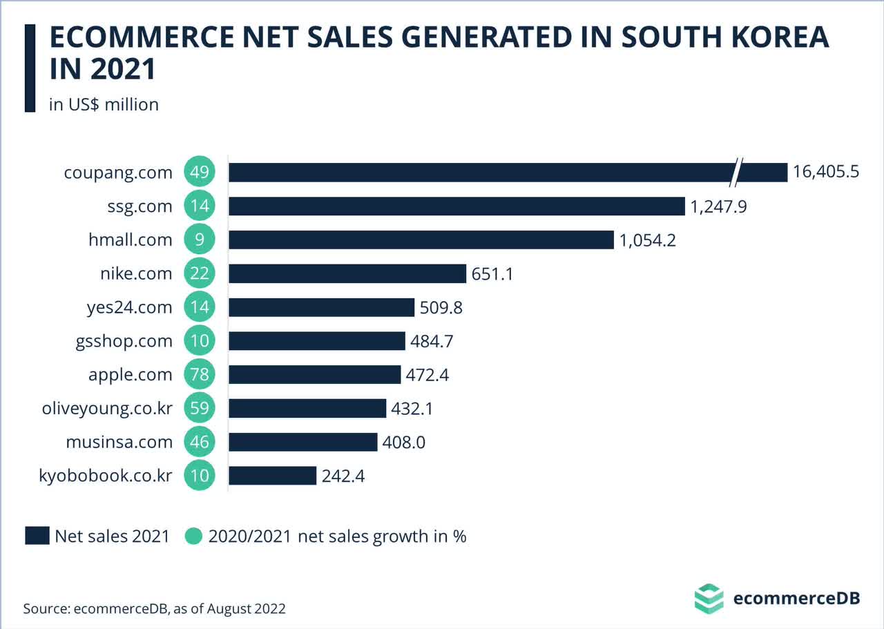 south korea ecommerce market share