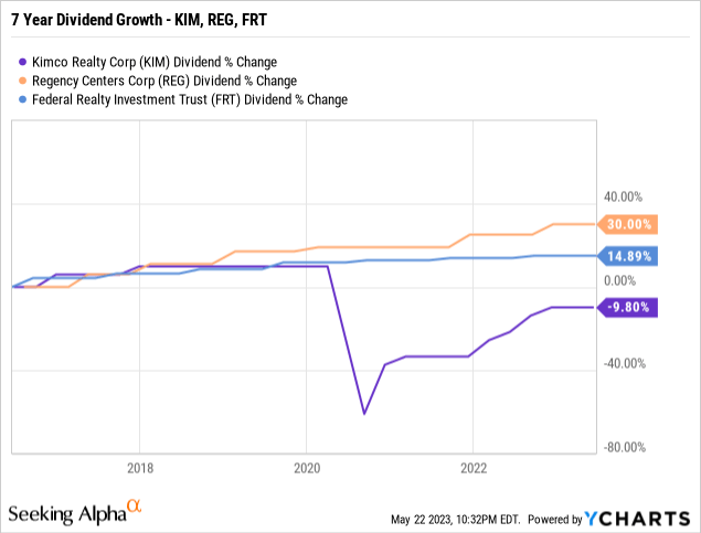 KIM vs REG vs FRT 7 year dividend growth