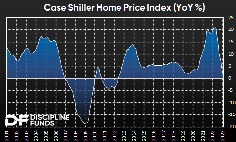 Case Shiller home price index