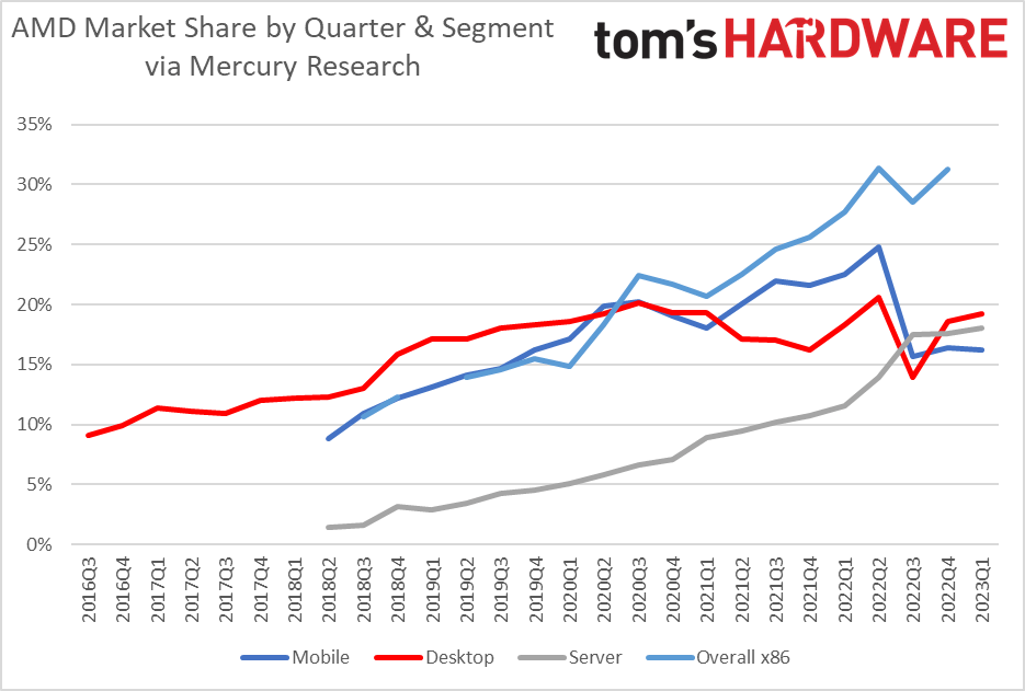 AMD and Intel CPU Market Share Report: Recovery on the Horizon (Updated) | Tom's Hardware