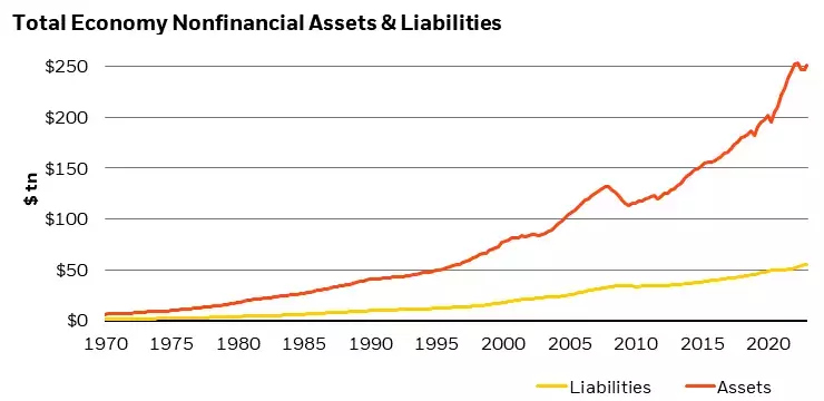 Total Economy Nonfinancial Assets and Liabilities