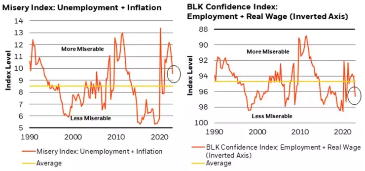 Misery Index - Unemployment + Inflation, BLK Confidence Index - Employment + Real Wage (Inverted Axis)