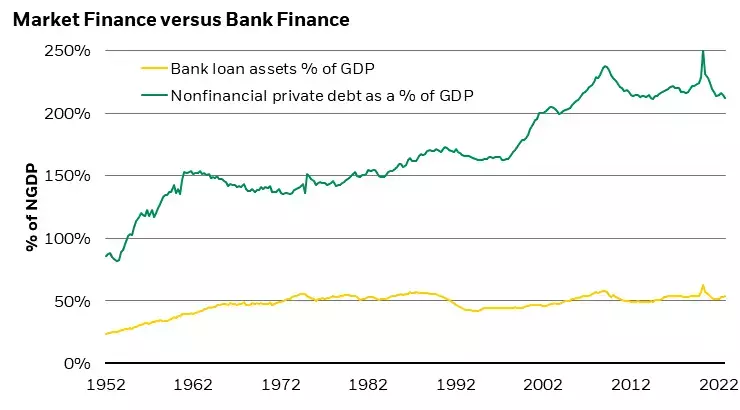 Market Finance versus Bank Finance