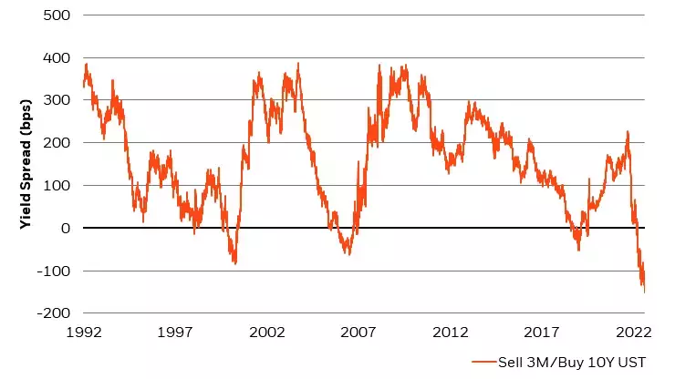 Yield Spread