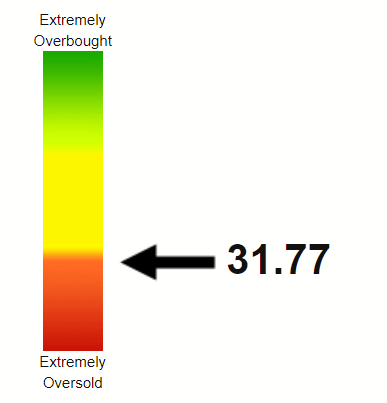 PYPL RSI