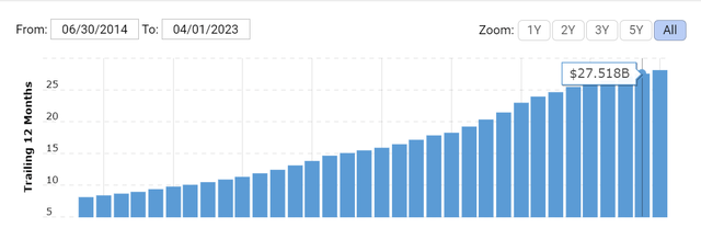 PYPL Revenue