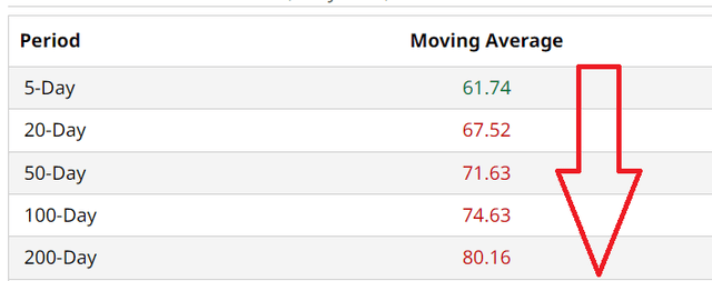 PYPL Moving Avgs