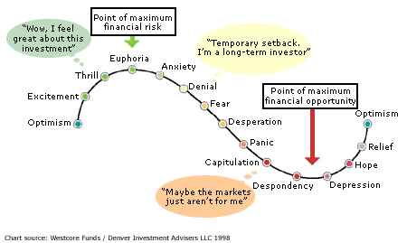 Market Cycles