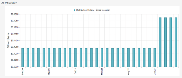 BCAT Distribution History