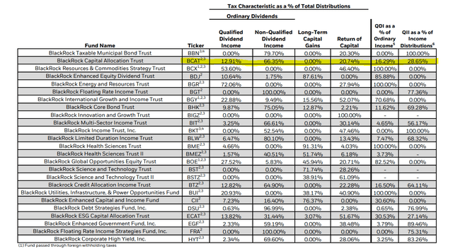 BCAT Distribution Tax Classification
